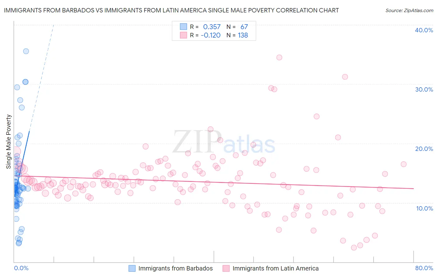 Immigrants from Barbados vs Immigrants from Latin America Single Male Poverty