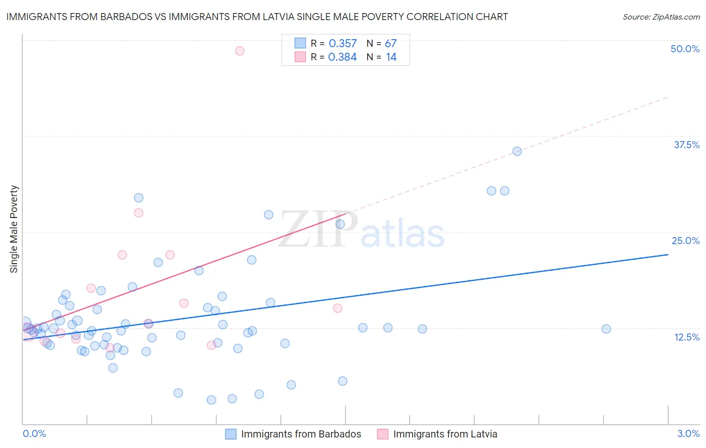 Immigrants from Barbados vs Immigrants from Latvia Single Male Poverty