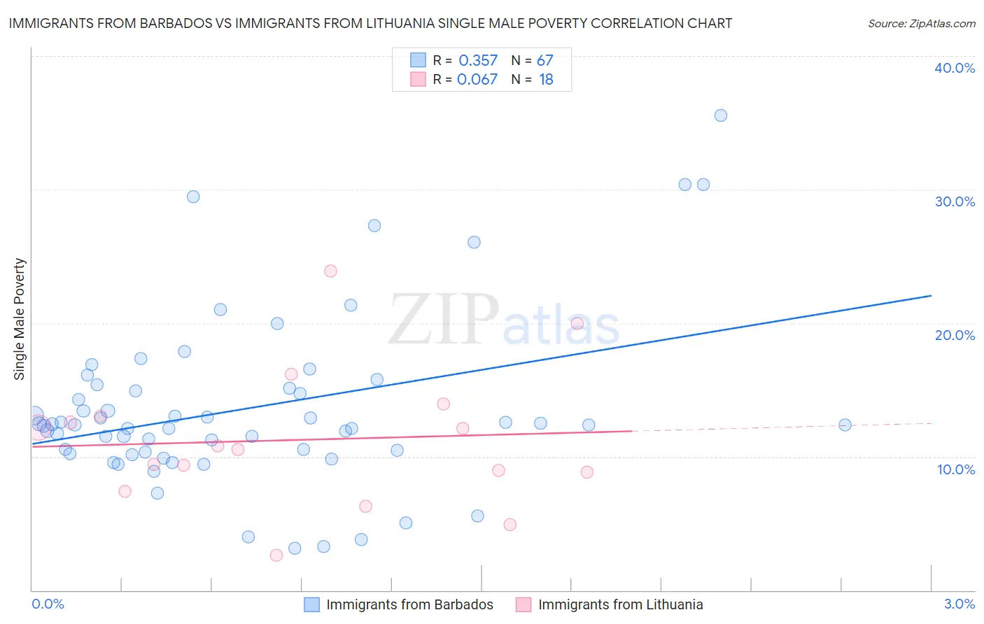 Immigrants from Barbados vs Immigrants from Lithuania Single Male Poverty