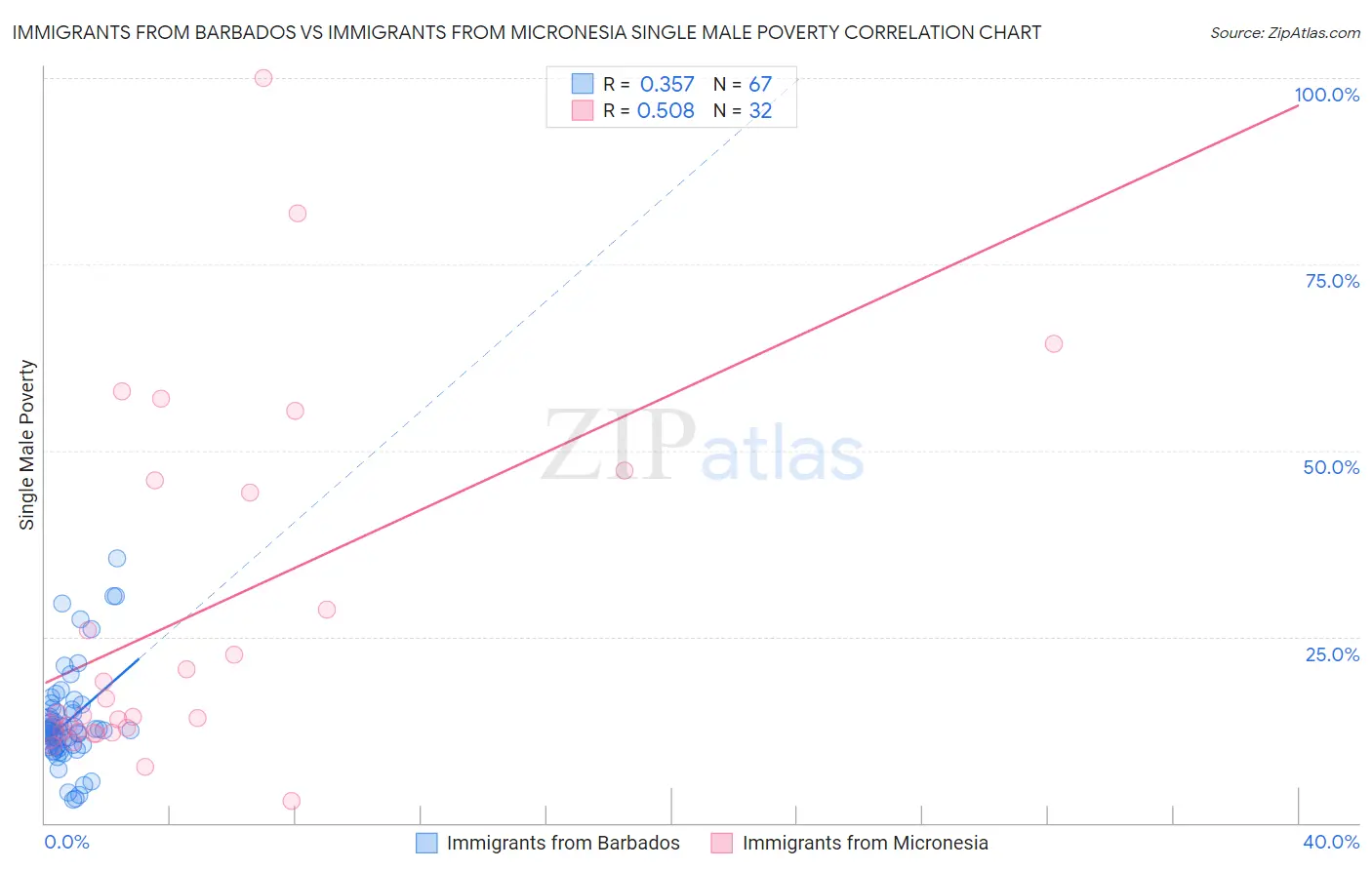 Immigrants from Barbados vs Immigrants from Micronesia Single Male Poverty