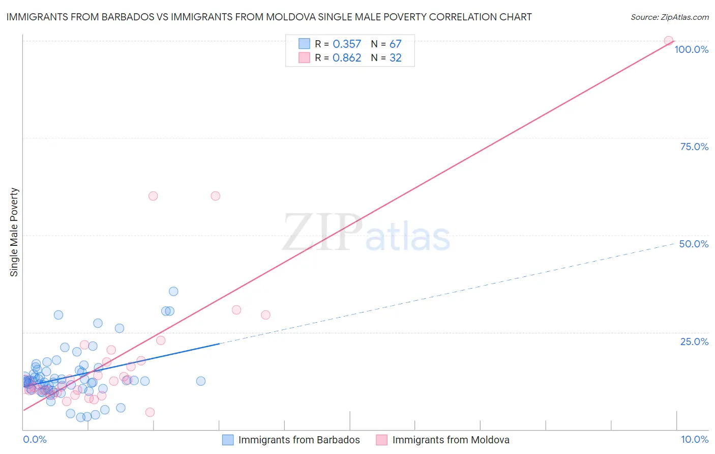 Immigrants from Barbados vs Immigrants from Moldova Single Male Poverty