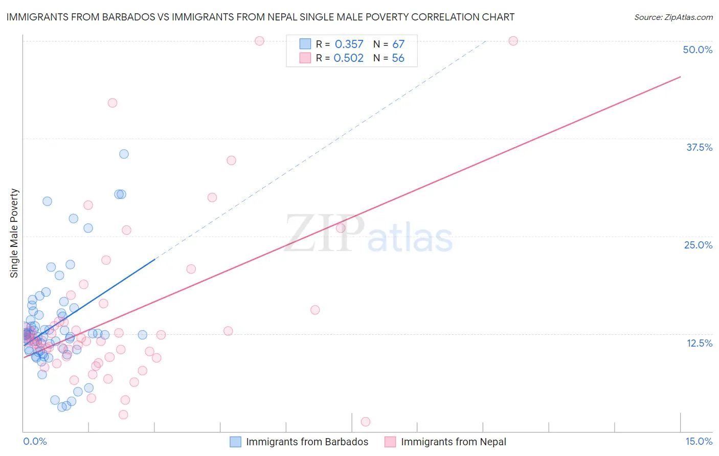 Immigrants from Barbados vs Immigrants from Nepal Single Male Poverty