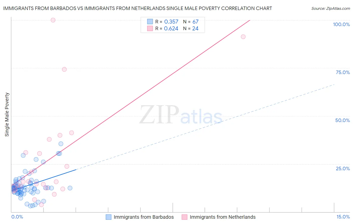 Immigrants from Barbados vs Immigrants from Netherlands Single Male Poverty