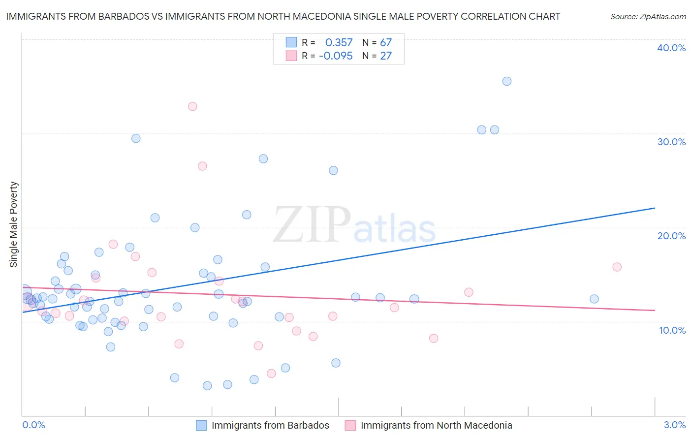 Immigrants from Barbados vs Immigrants from North Macedonia Single Male Poverty