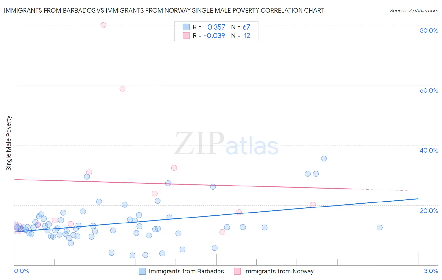 Immigrants from Barbados vs Immigrants from Norway Single Male Poverty