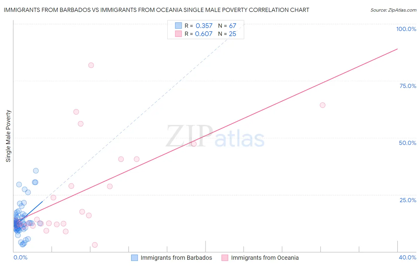 Immigrants from Barbados vs Immigrants from Oceania Single Male Poverty