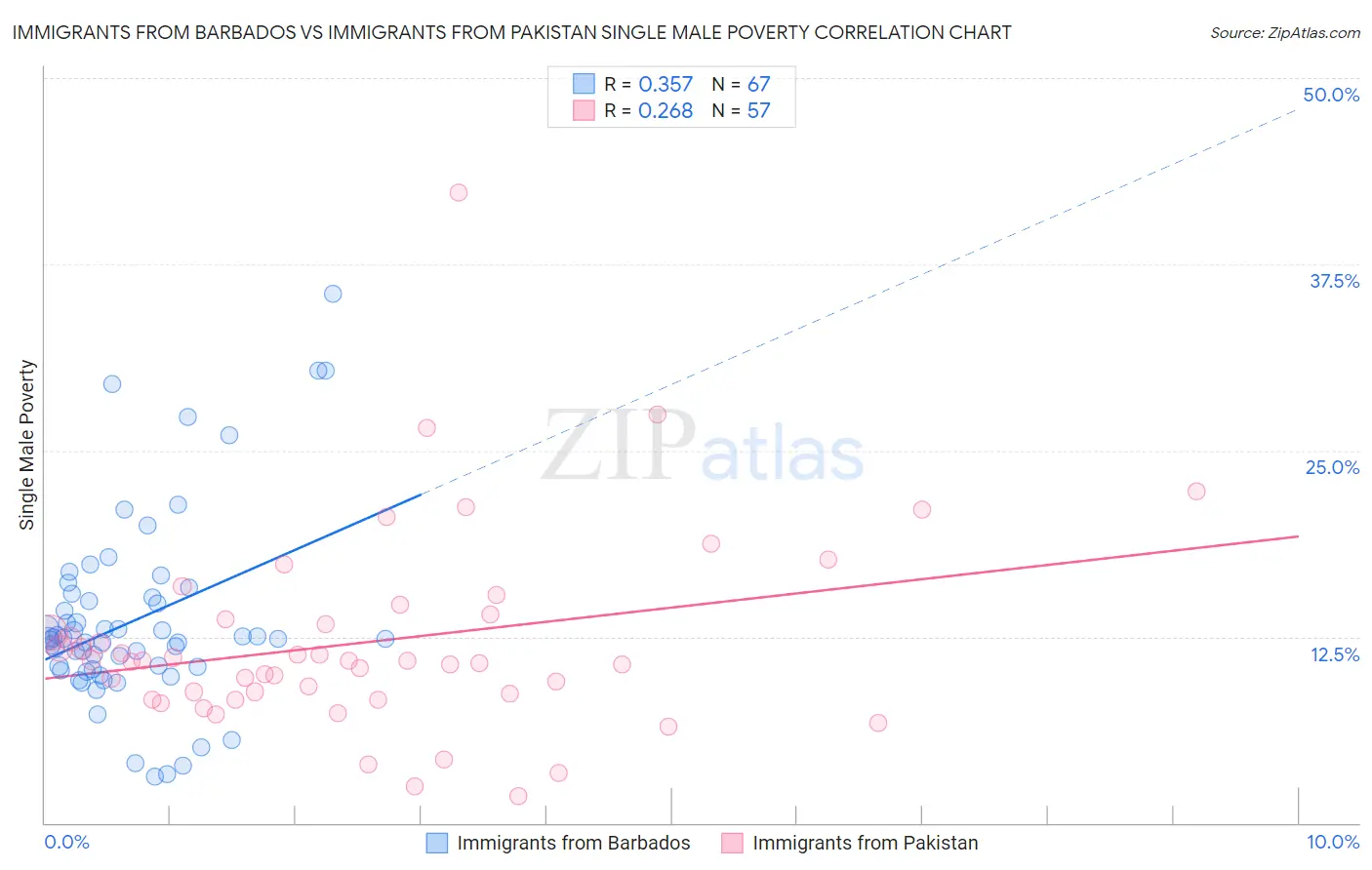 Immigrants from Barbados vs Immigrants from Pakistan Single Male Poverty