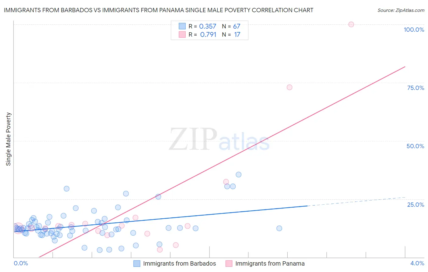 Immigrants from Barbados vs Immigrants from Panama Single Male Poverty