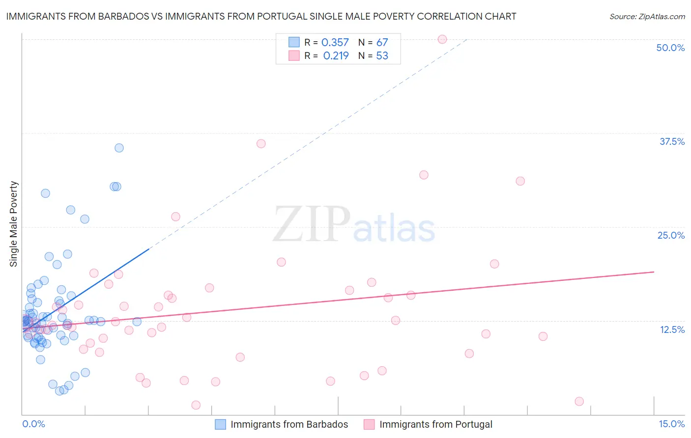 Immigrants from Barbados vs Immigrants from Portugal Single Male Poverty