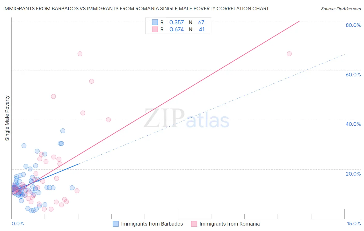 Immigrants from Barbados vs Immigrants from Romania Single Male Poverty