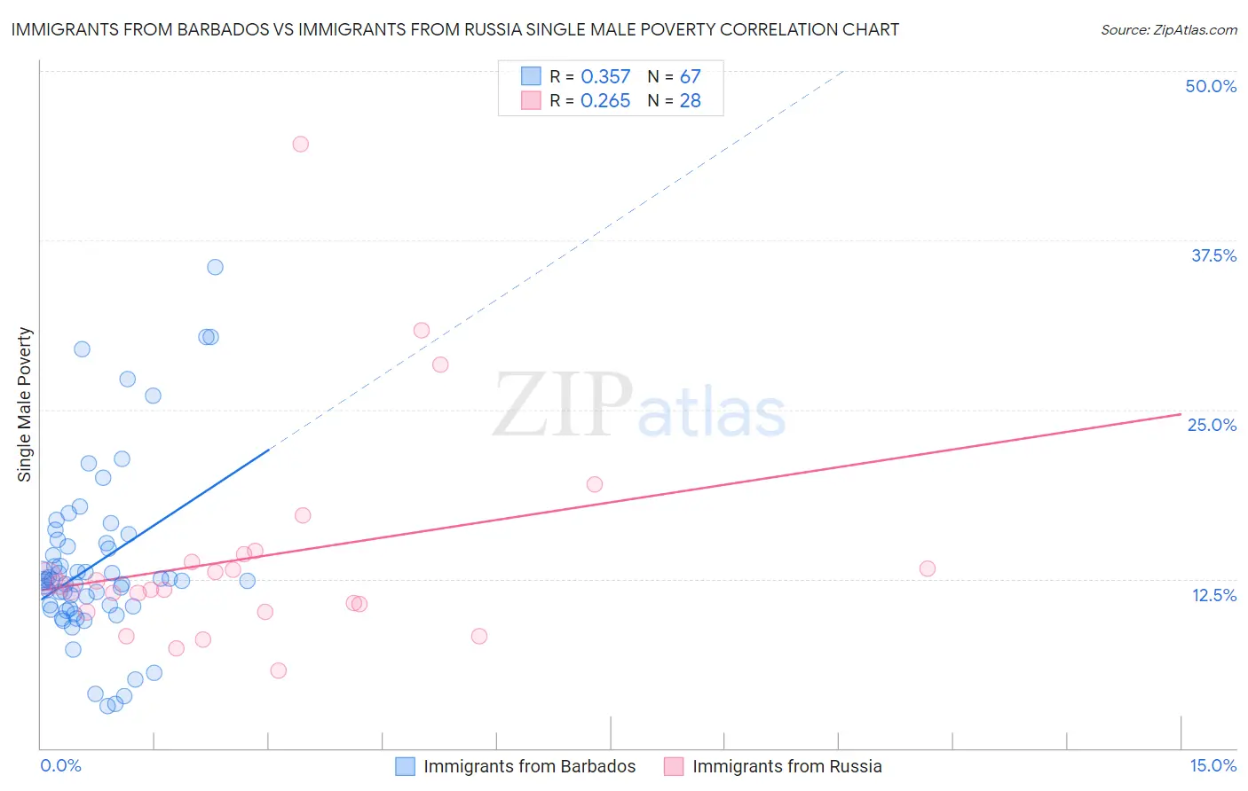 Immigrants from Barbados vs Immigrants from Russia Single Male Poverty