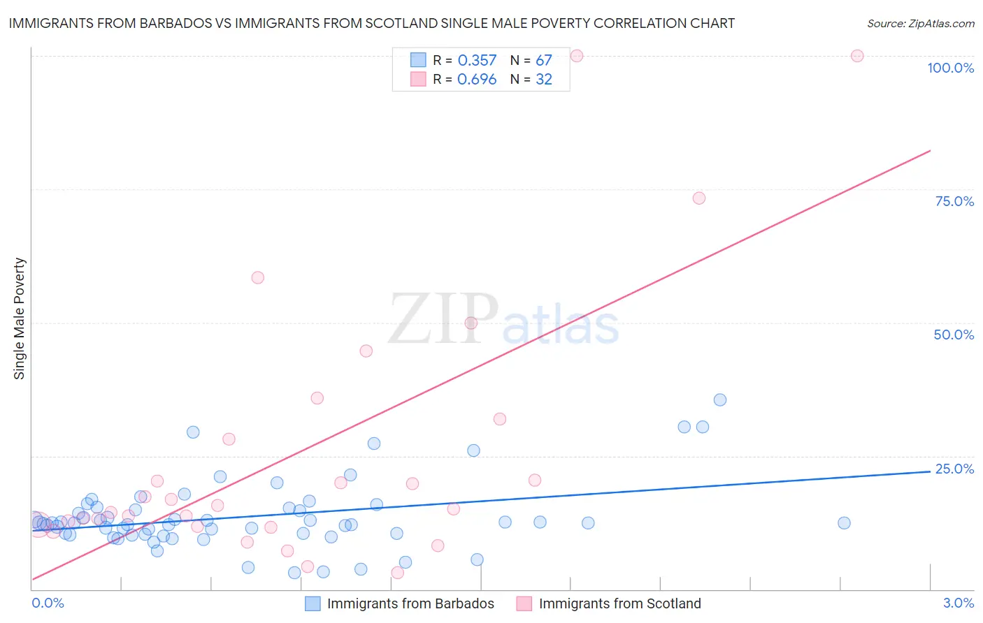 Immigrants from Barbados vs Immigrants from Scotland Single Male Poverty