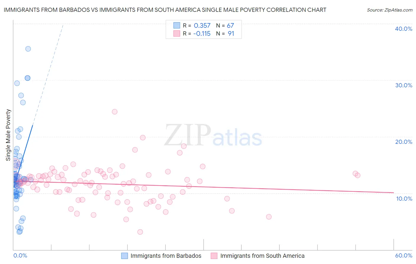 Immigrants from Barbados vs Immigrants from South America Single Male Poverty