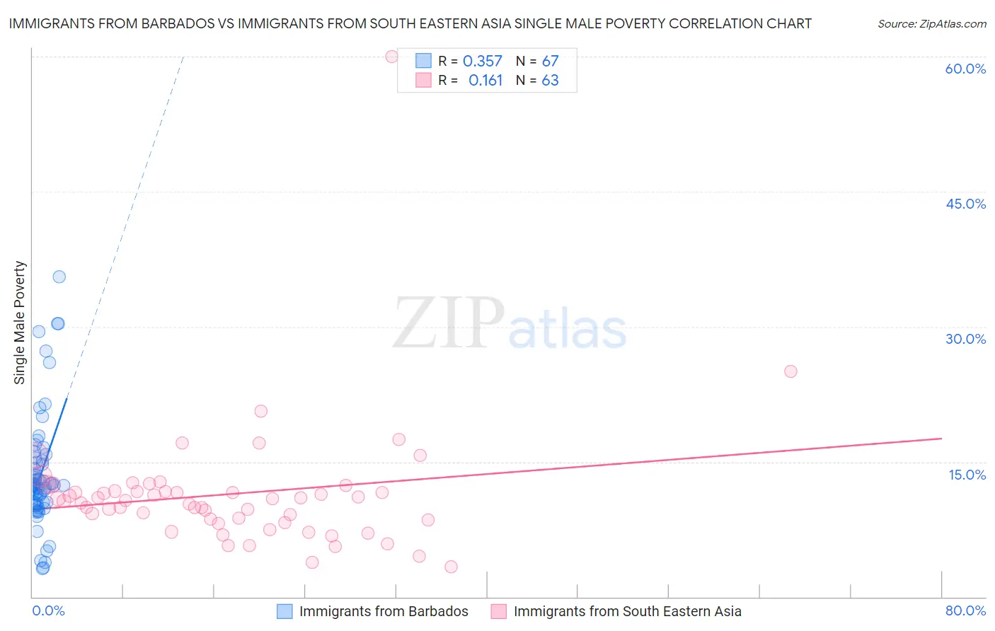 Immigrants from Barbados vs Immigrants from South Eastern Asia Single Male Poverty