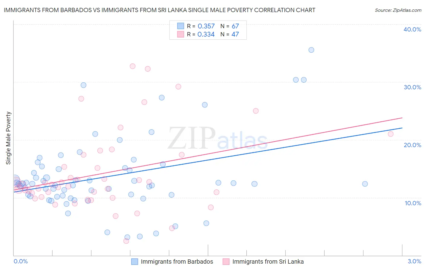 Immigrants from Barbados vs Immigrants from Sri Lanka Single Male Poverty