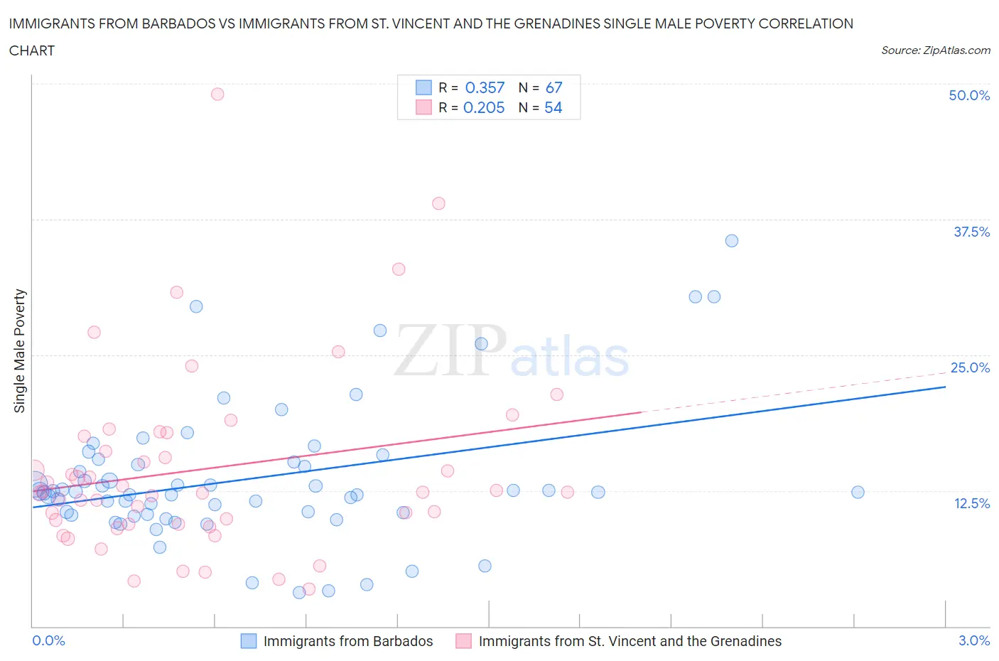 Immigrants from Barbados vs Immigrants from St. Vincent and the Grenadines Single Male Poverty