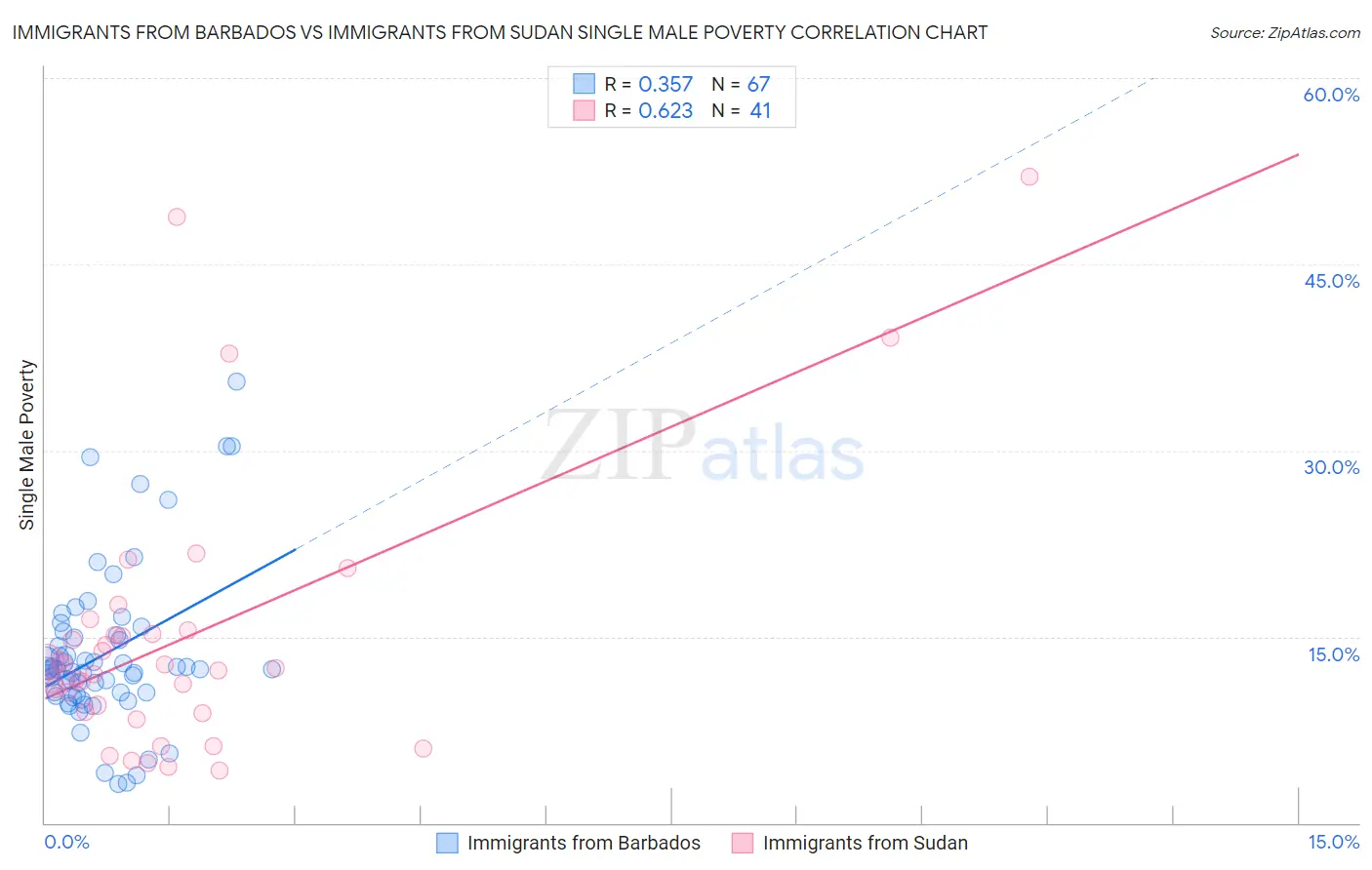 Immigrants from Barbados vs Immigrants from Sudan Single Male Poverty