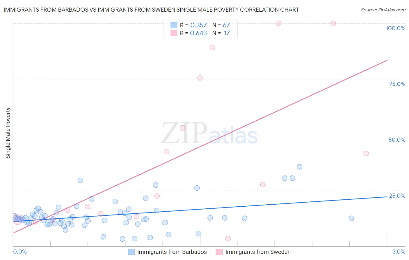 Immigrants from Barbados vs Immigrants from Sweden Single Male Poverty