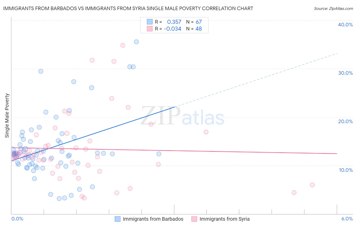 Immigrants from Barbados vs Immigrants from Syria Single Male Poverty