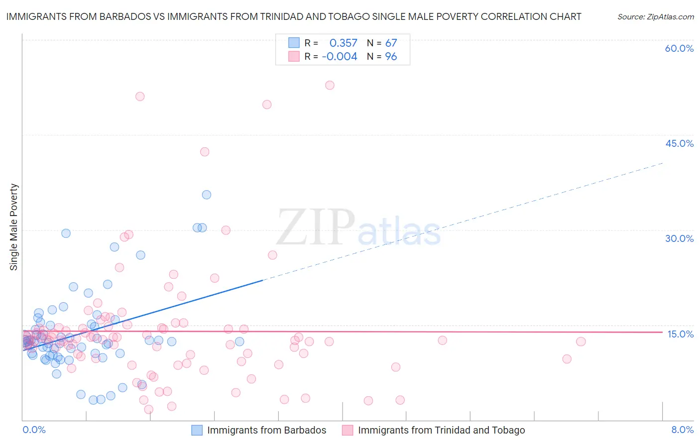 Immigrants from Barbados vs Immigrants from Trinidad and Tobago Single Male Poverty