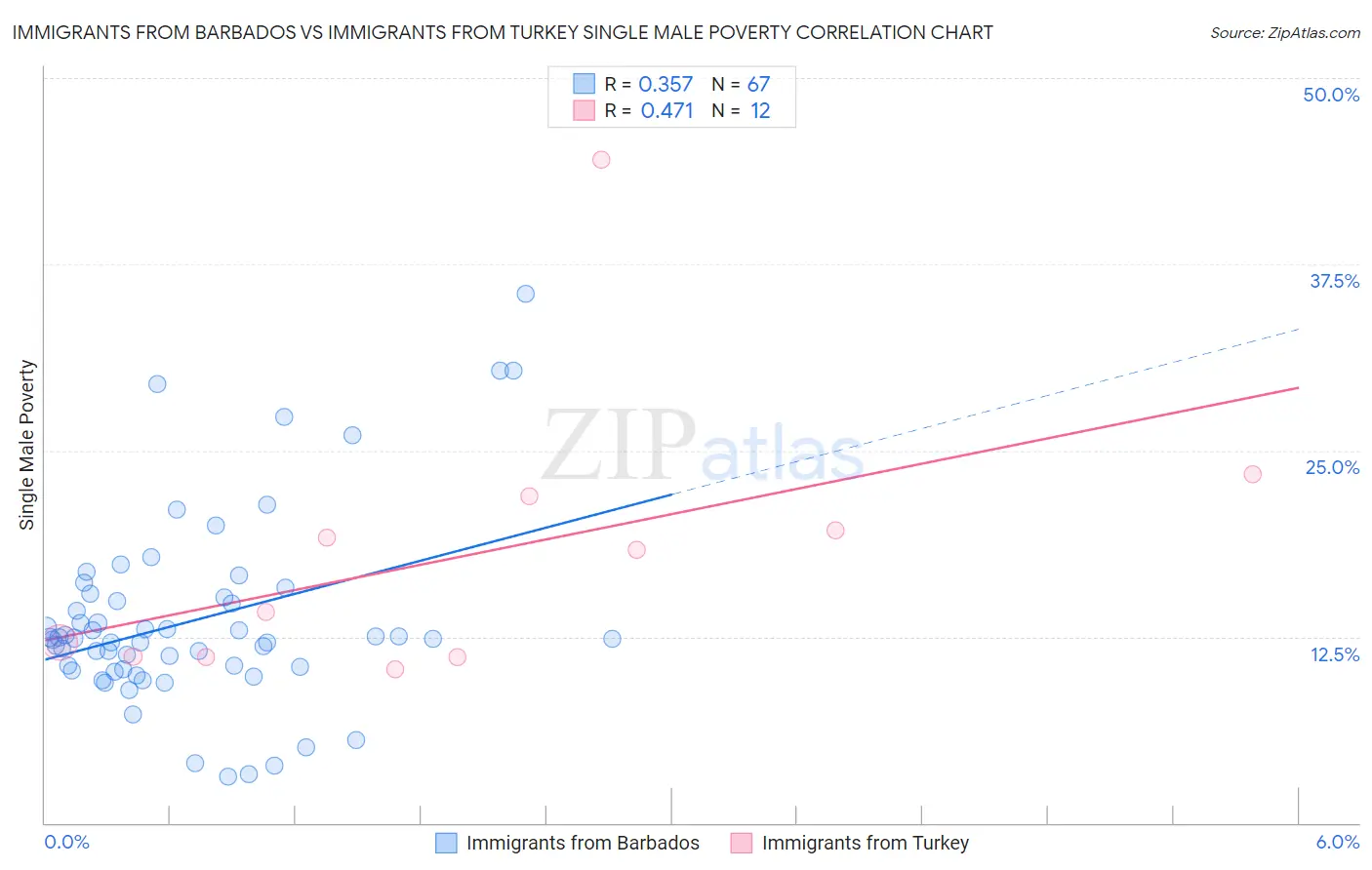 Immigrants from Barbados vs Immigrants from Turkey Single Male Poverty
