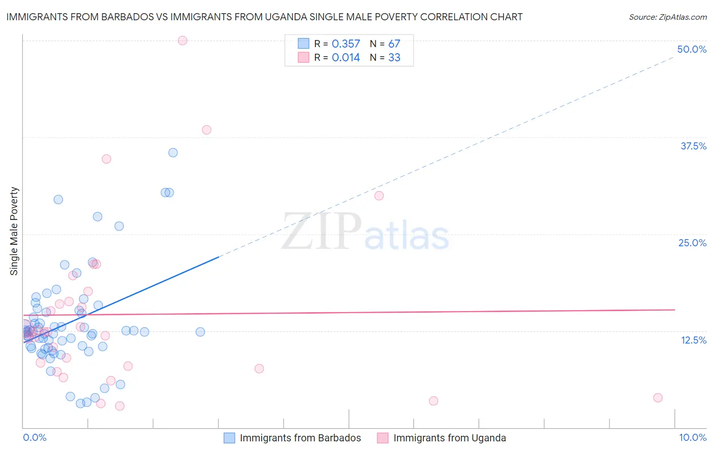 Immigrants from Barbados vs Immigrants from Uganda Single Male Poverty