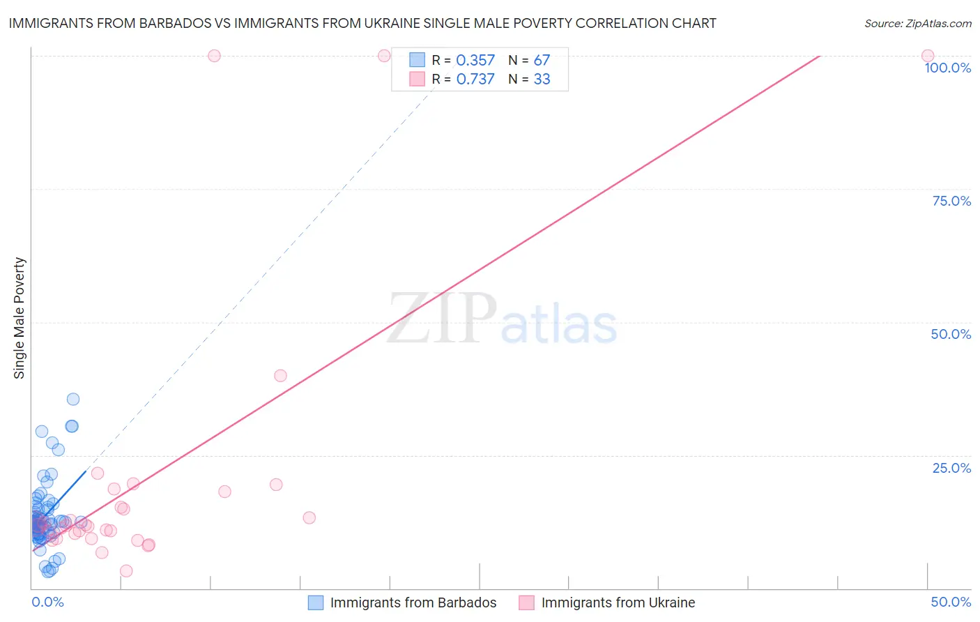 Immigrants from Barbados vs Immigrants from Ukraine Single Male Poverty