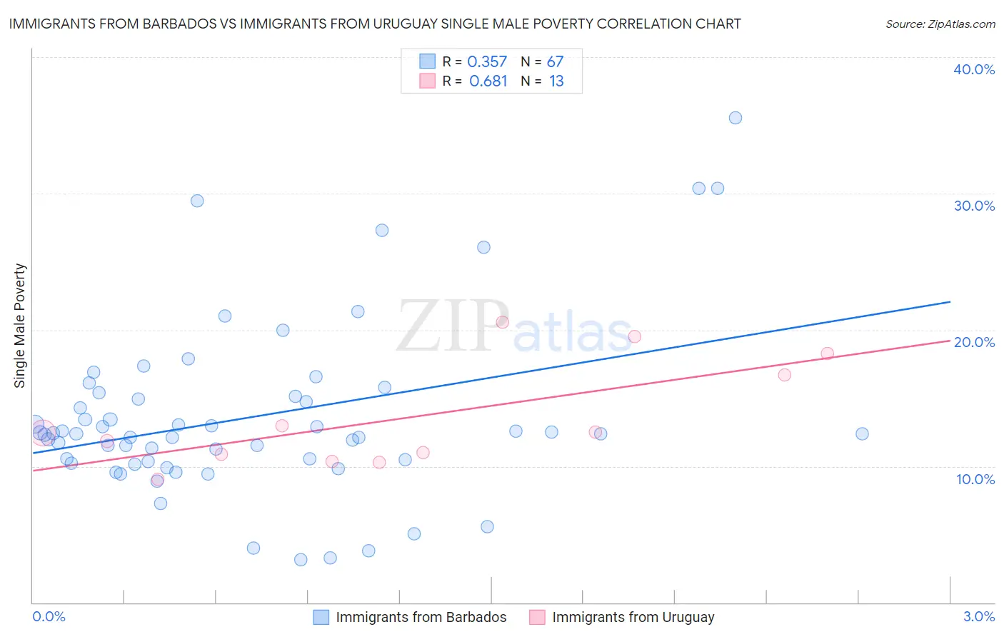 Immigrants from Barbados vs Immigrants from Uruguay Single Male Poverty