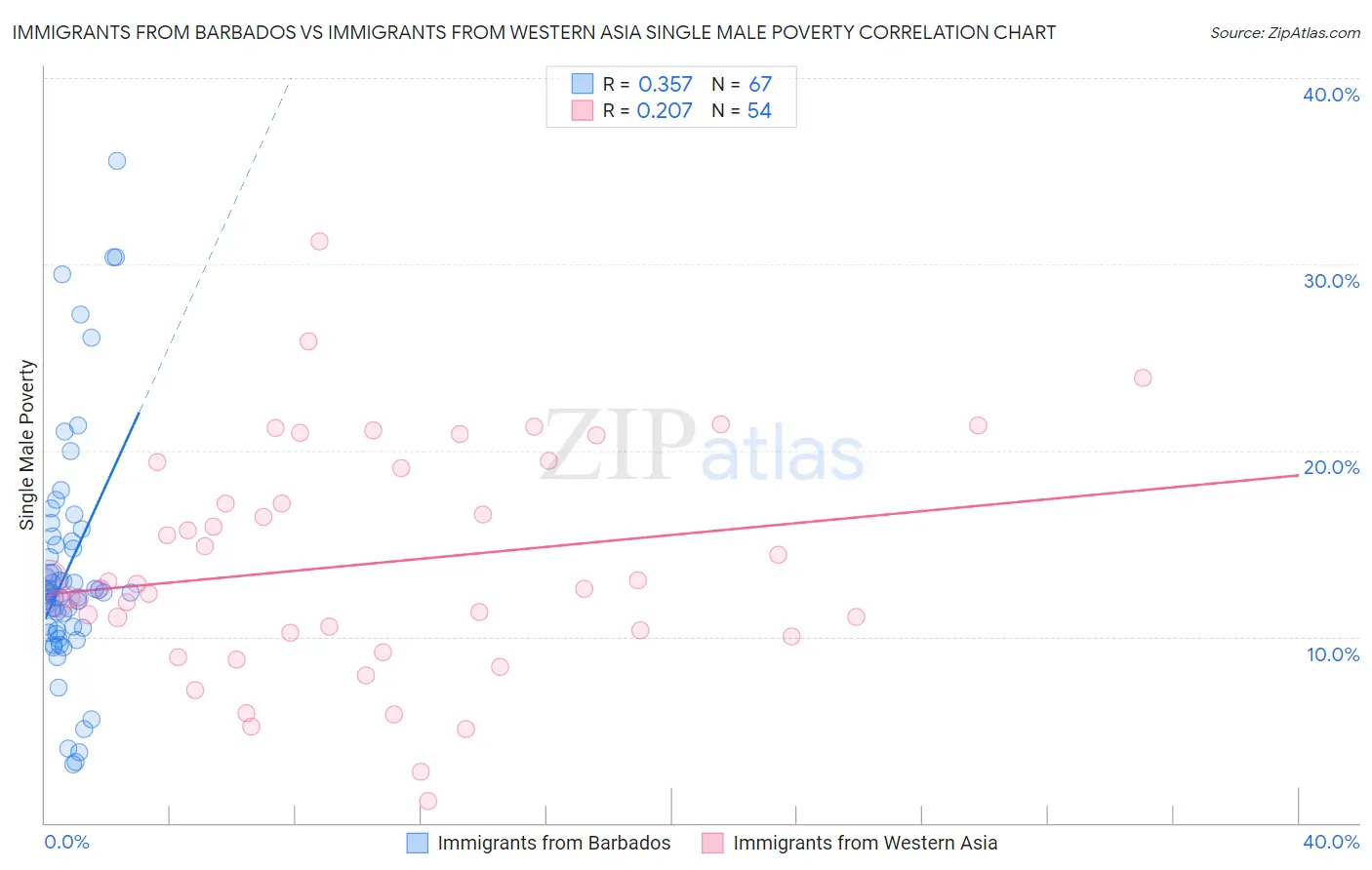 Immigrants from Barbados vs Immigrants from Western Asia Single Male Poverty