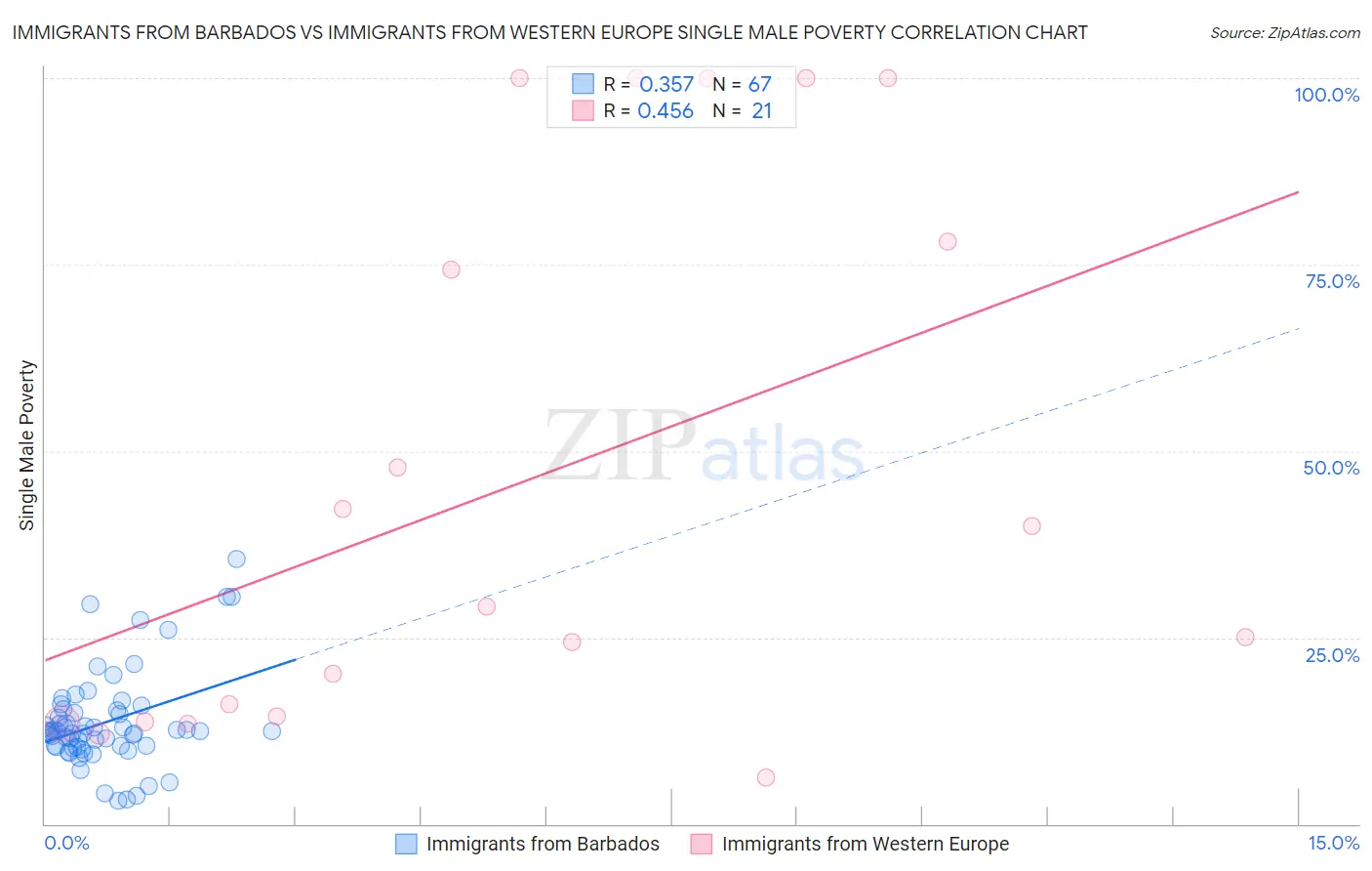 Immigrants from Barbados vs Immigrants from Western Europe Single Male Poverty