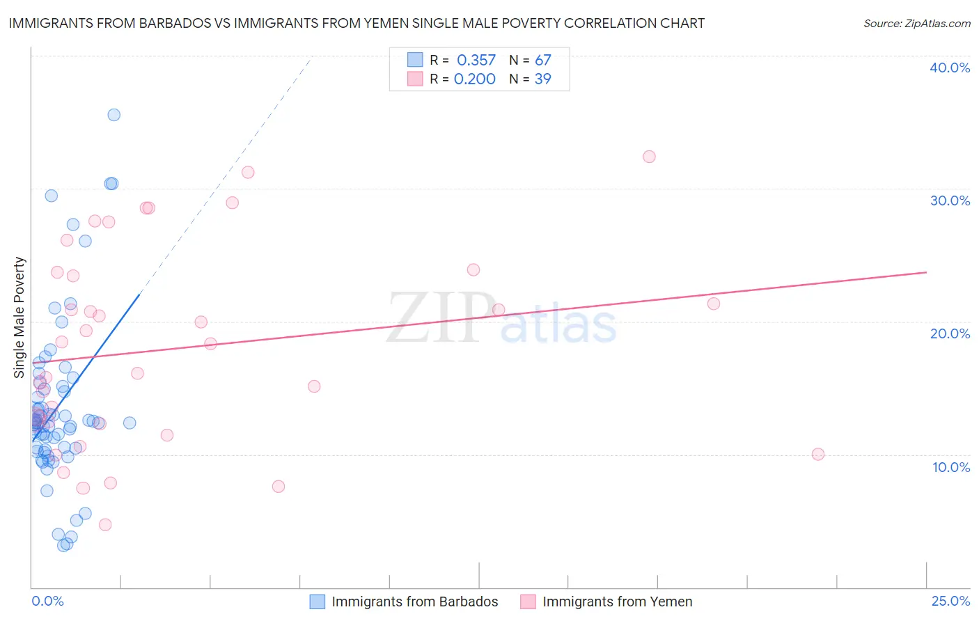 Immigrants from Barbados vs Immigrants from Yemen Single Male Poverty