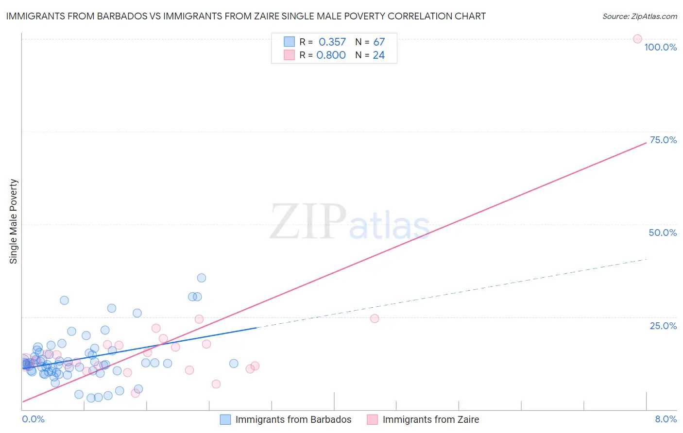 Immigrants from Barbados vs Immigrants from Zaire Single Male Poverty