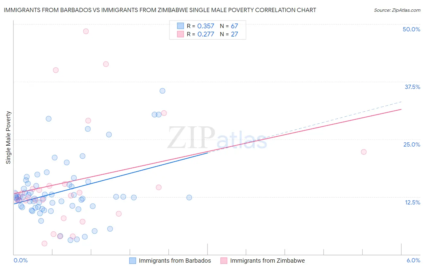 Immigrants from Barbados vs Immigrants from Zimbabwe Single Male Poverty