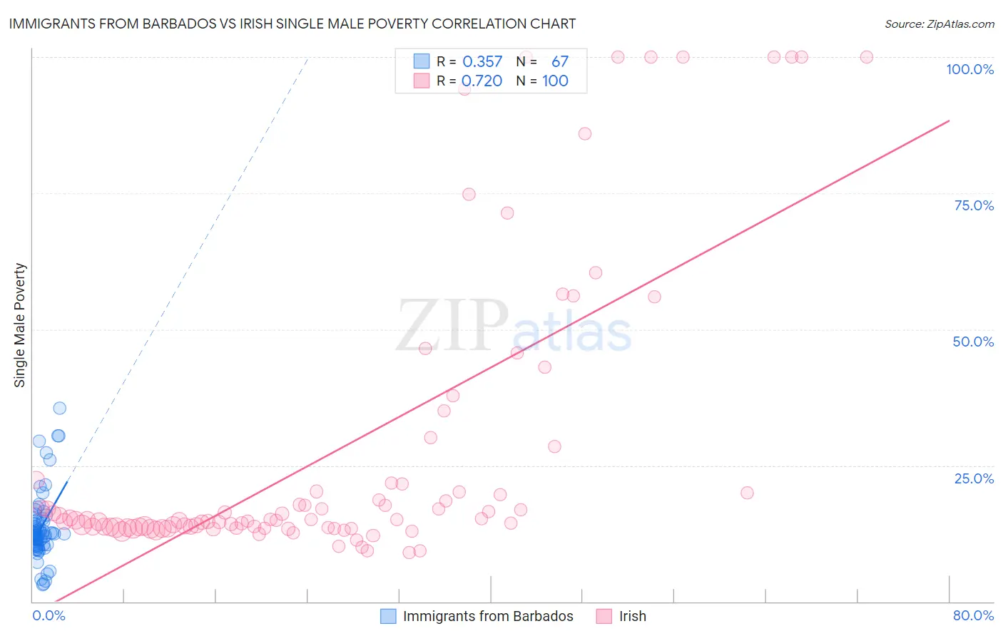 Immigrants from Barbados vs Irish Single Male Poverty