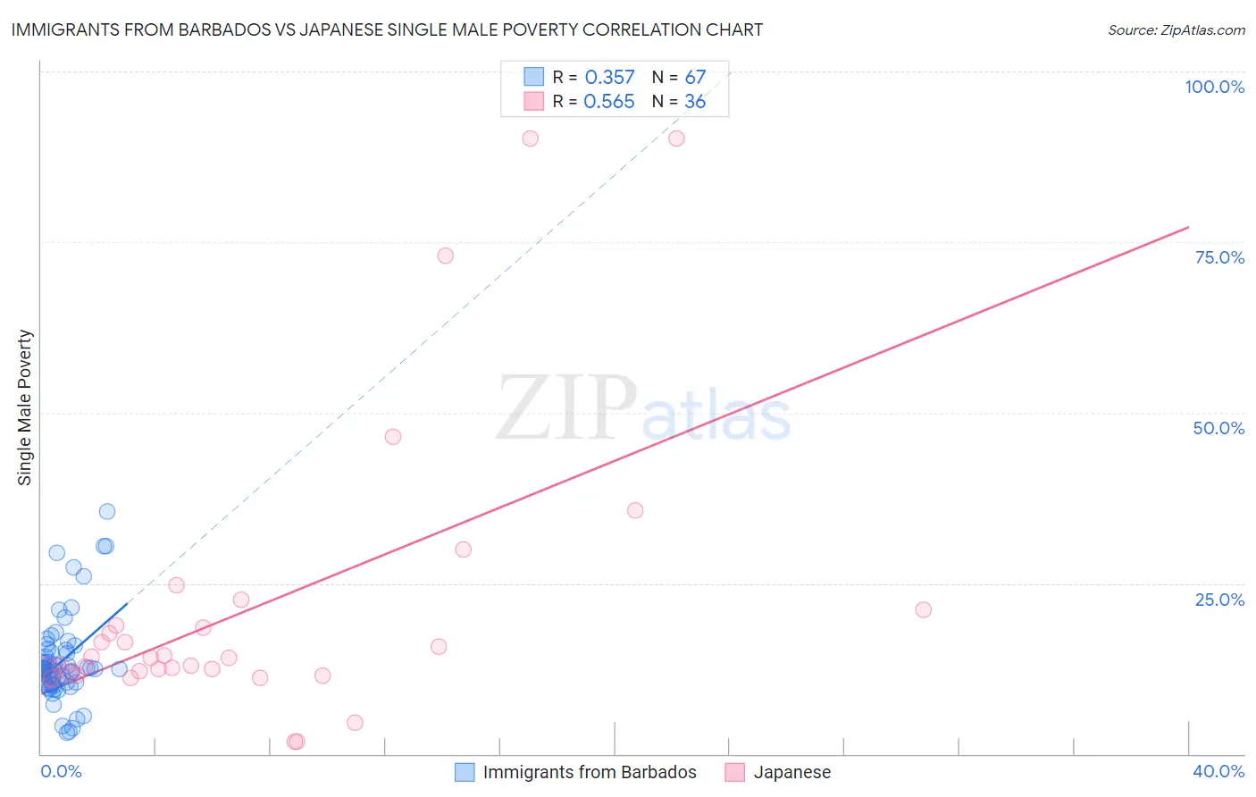 Immigrants from Barbados vs Japanese Single Male Poverty