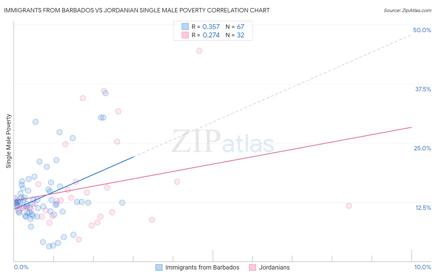 Immigrants from Barbados vs Jordanian Single Male Poverty