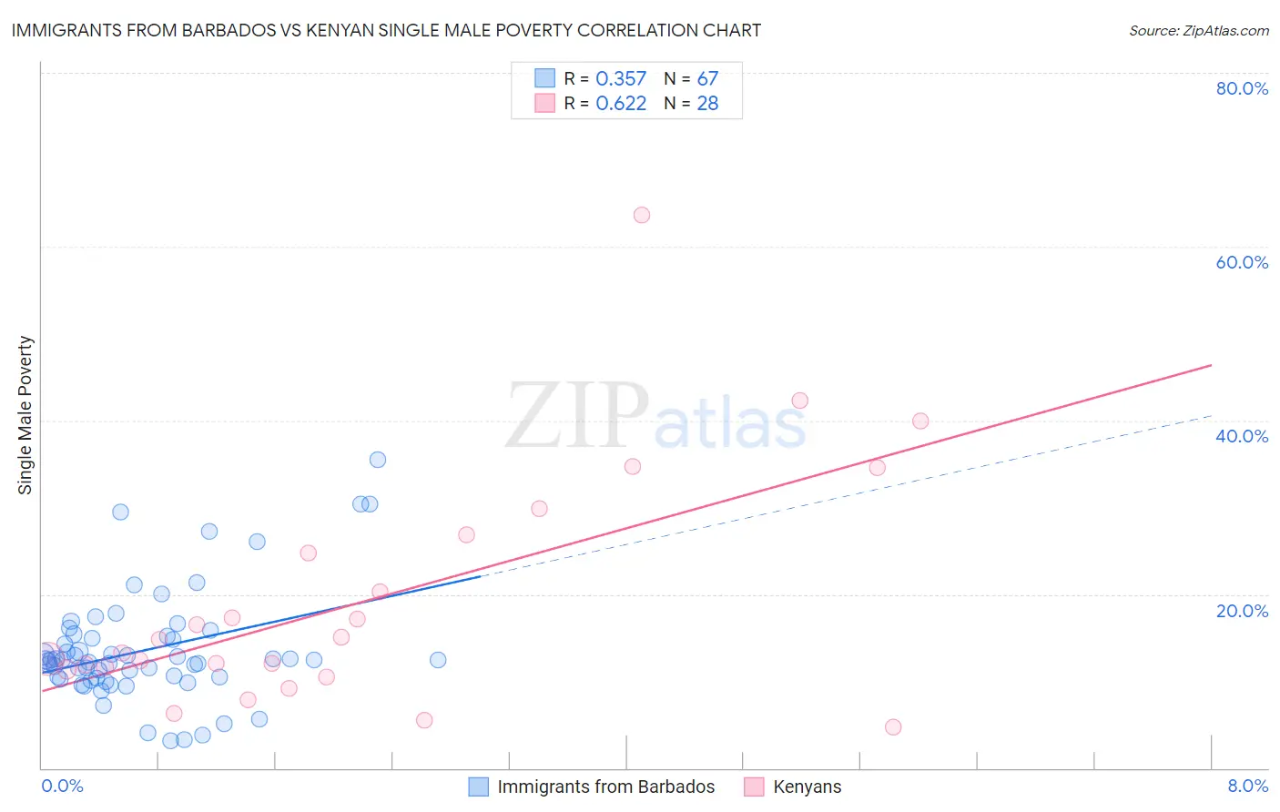 Immigrants from Barbados vs Kenyan Single Male Poverty