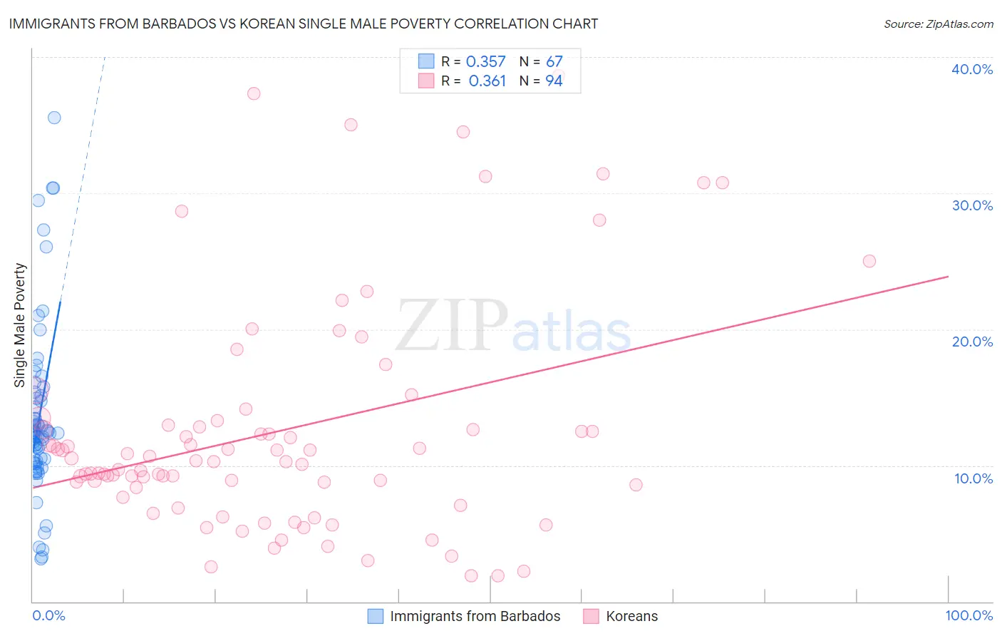 Immigrants from Barbados vs Korean Single Male Poverty