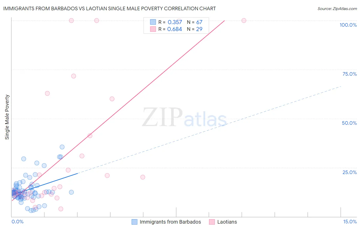 Immigrants from Barbados vs Laotian Single Male Poverty