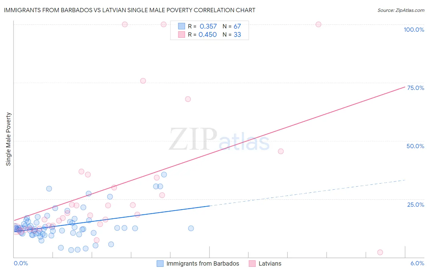 Immigrants from Barbados vs Latvian Single Male Poverty