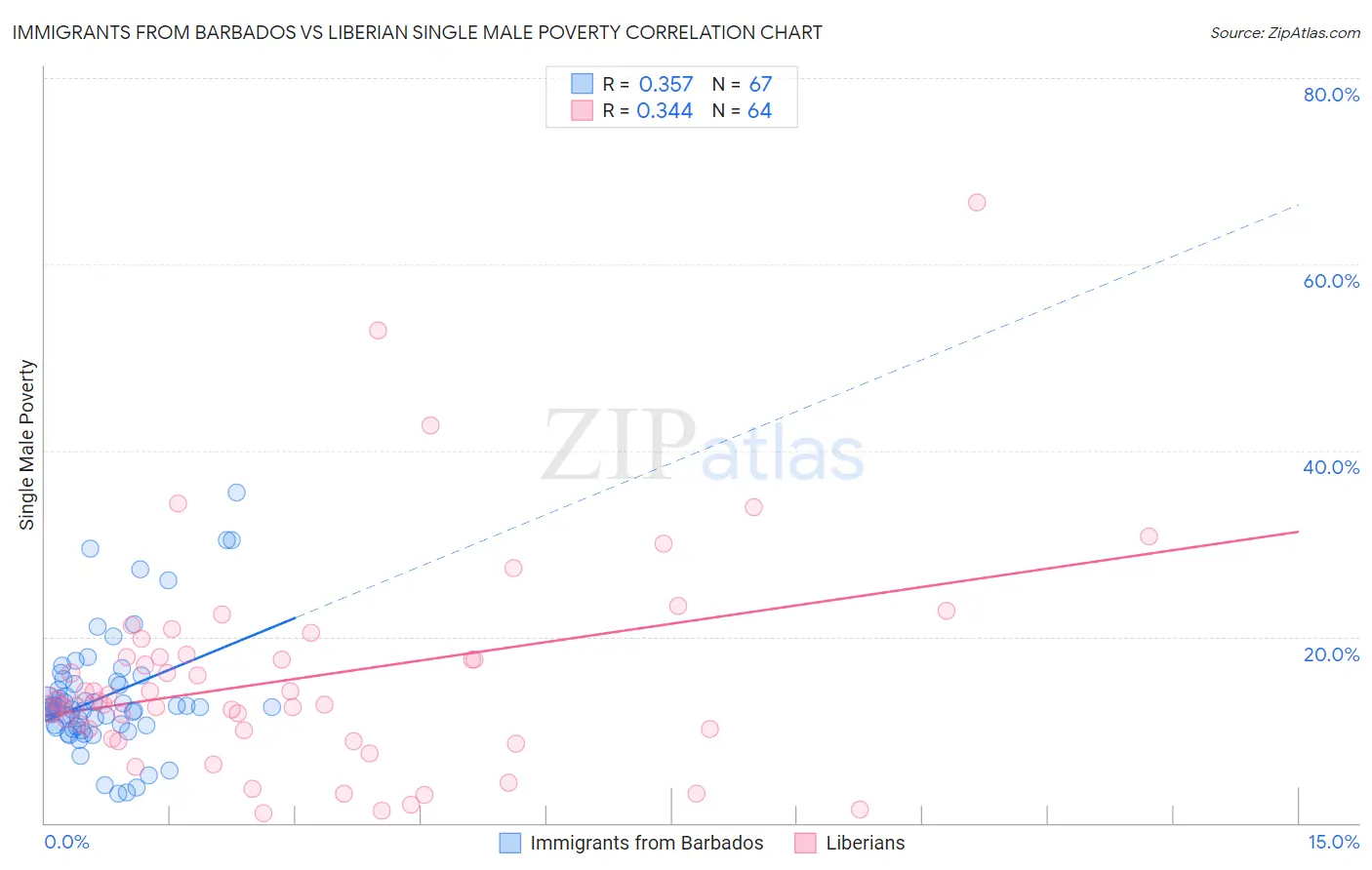 Immigrants from Barbados vs Liberian Single Male Poverty