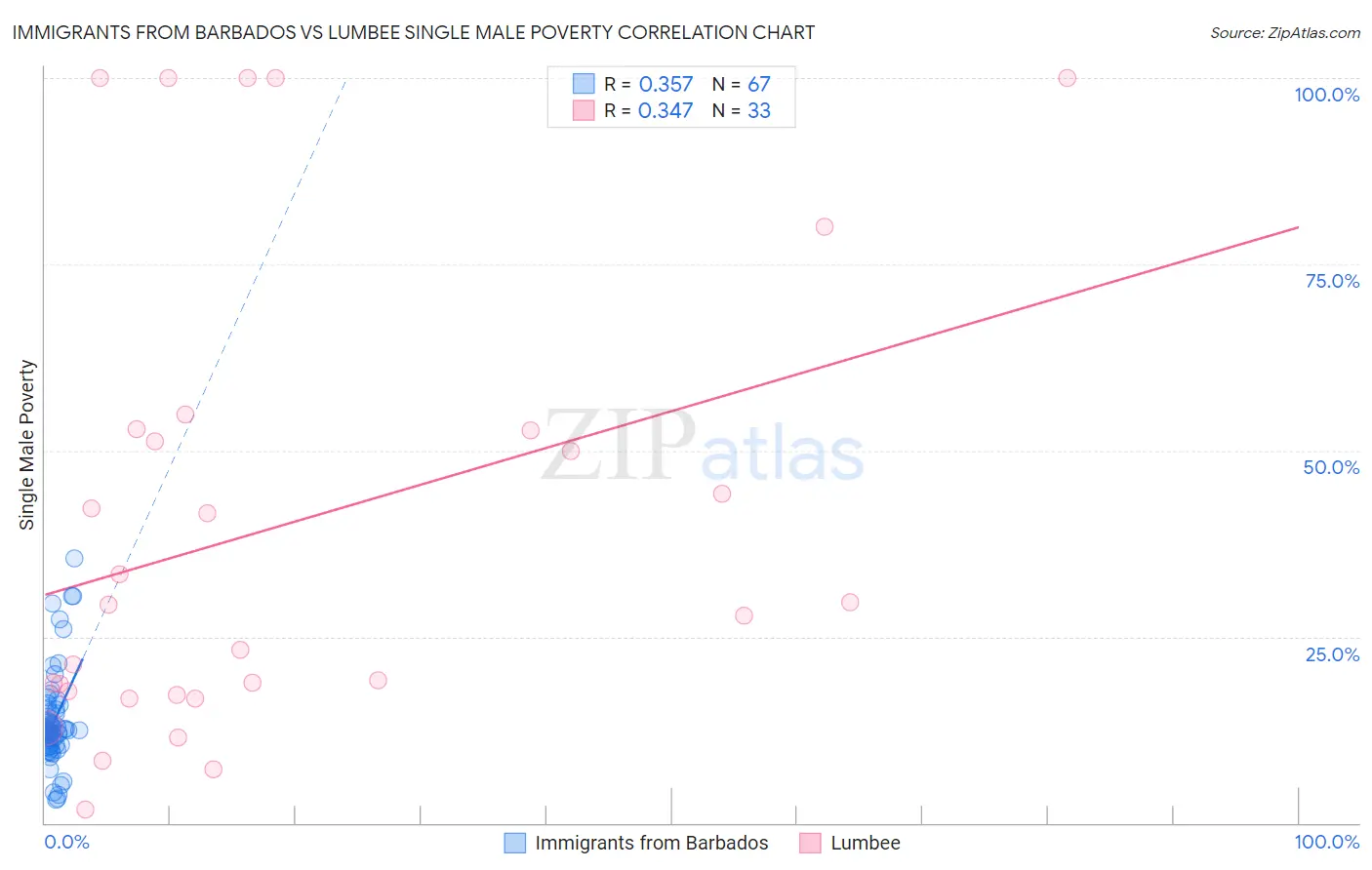 Immigrants from Barbados vs Lumbee Single Male Poverty