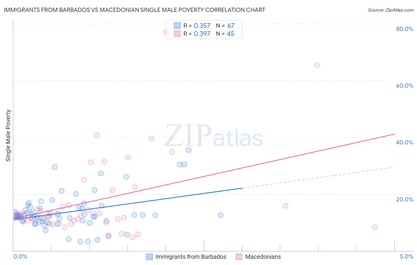 Immigrants from Barbados vs Macedonian Single Male Poverty