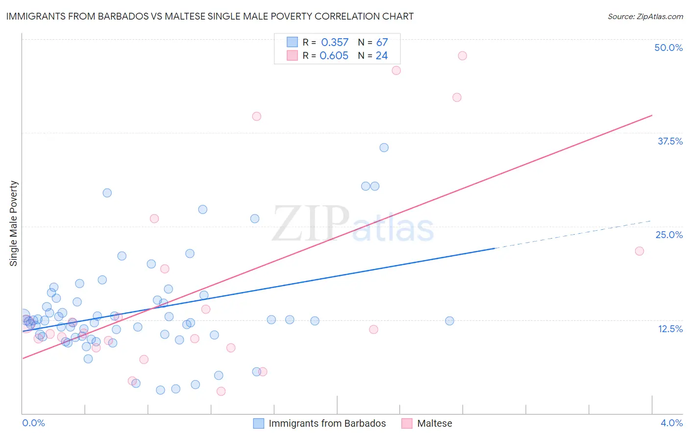 Immigrants from Barbados vs Maltese Single Male Poverty