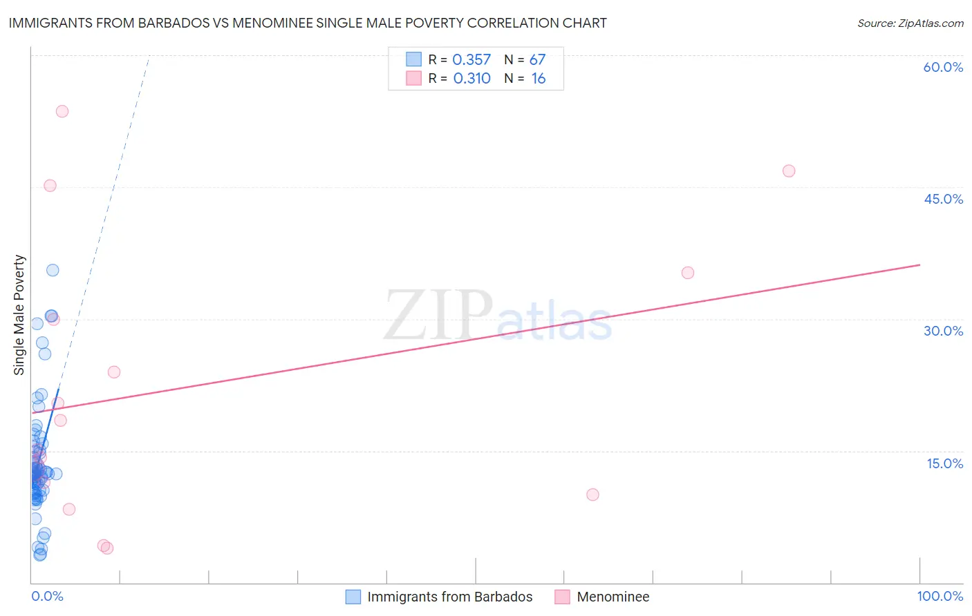 Immigrants from Barbados vs Menominee Single Male Poverty