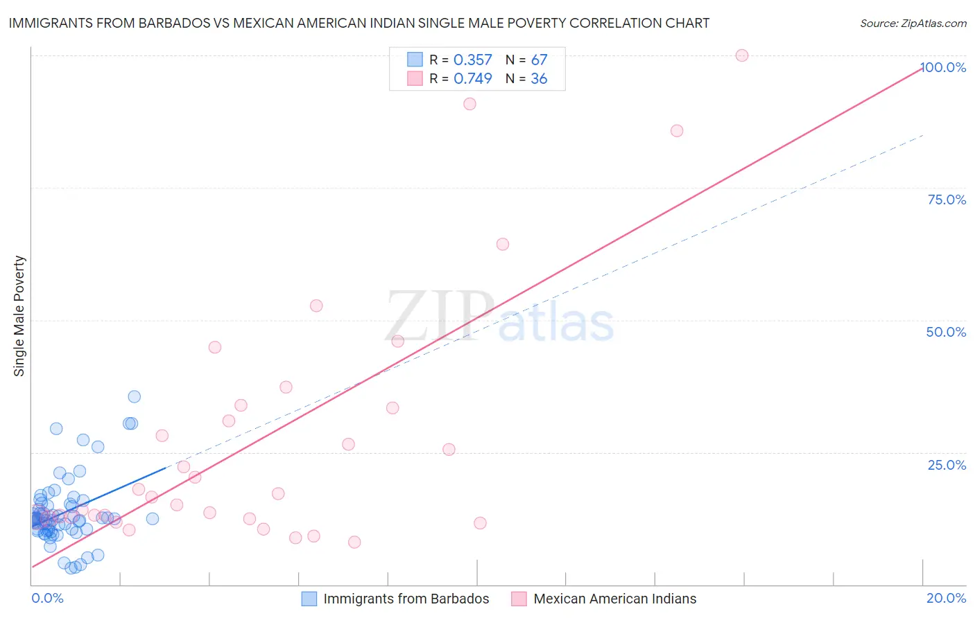 Immigrants from Barbados vs Mexican American Indian Single Male Poverty