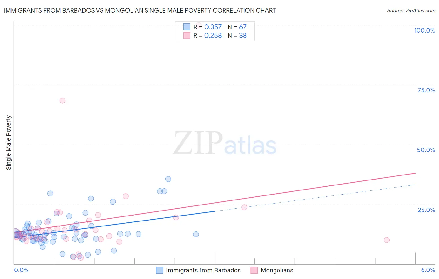Immigrants from Barbados vs Mongolian Single Male Poverty