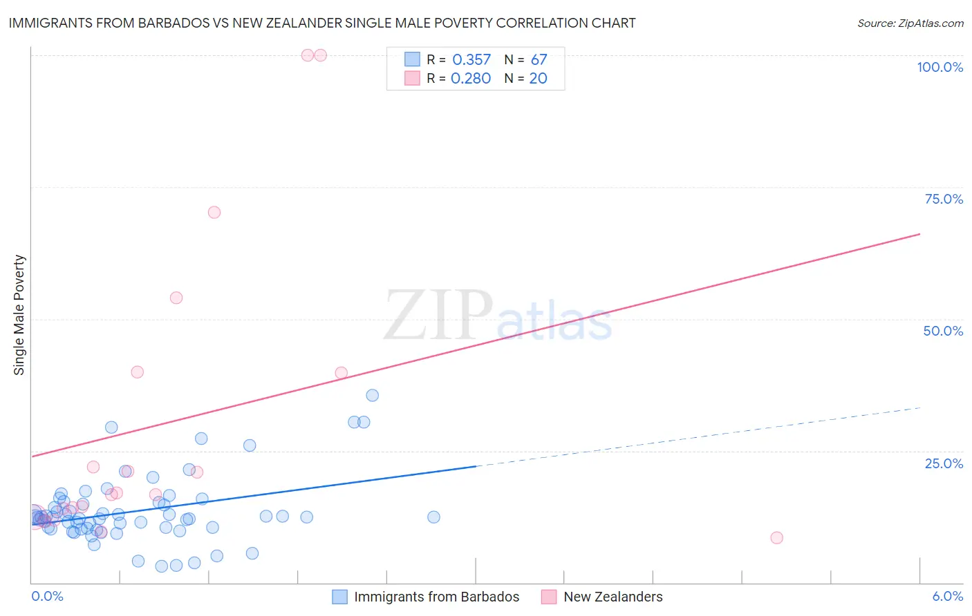 Immigrants from Barbados vs New Zealander Single Male Poverty