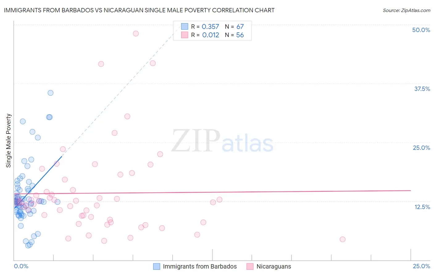 Immigrants from Barbados vs Nicaraguan Single Male Poverty