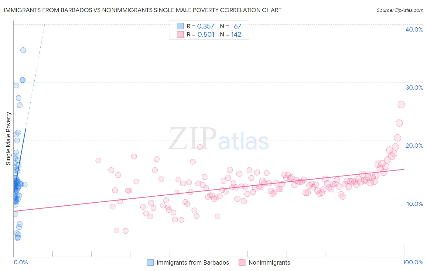 Immigrants from Barbados vs Nonimmigrants Single Male Poverty